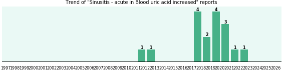 Would you have Sinusitis - acute when you have Blood uric acid increased? Would you have Sinusitis - acute when you have Blood uric acid increased?